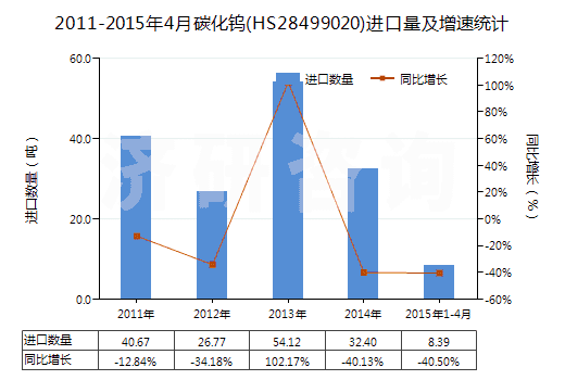 2011-2015年4月碳化鎢(HS28499020)進(jìn)口量及增速統(tǒng)計(jì)